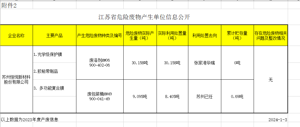 ​​2023 Hazardous Waste Generator Information Disclosure​