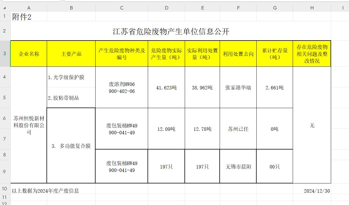 2024 Hazardous Waste Generator Information Disclosure​